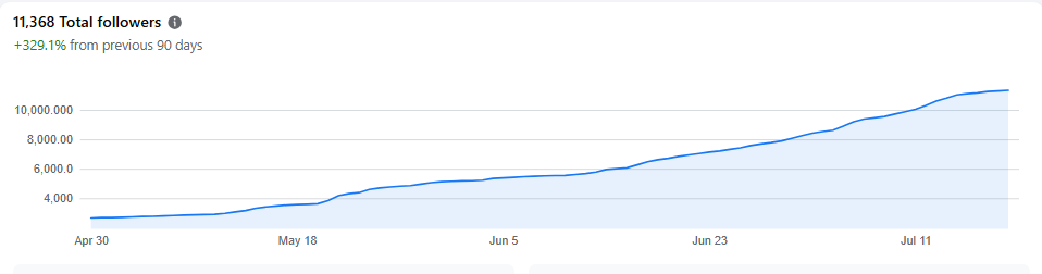 Benidorm Bulletin Facebook followers, April to July 2026, rising from around 2,600 to 11,368