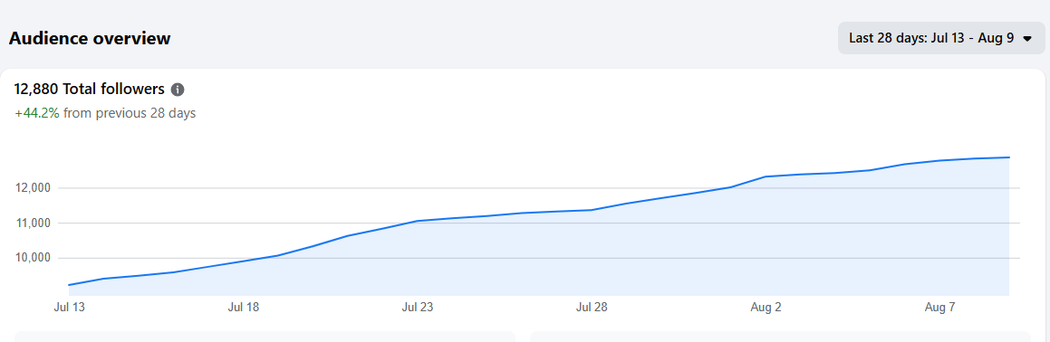 Benidorm Bulletin Facebook followers, 13 July to 9 August 2026, rising from around 9,400 to 12,880