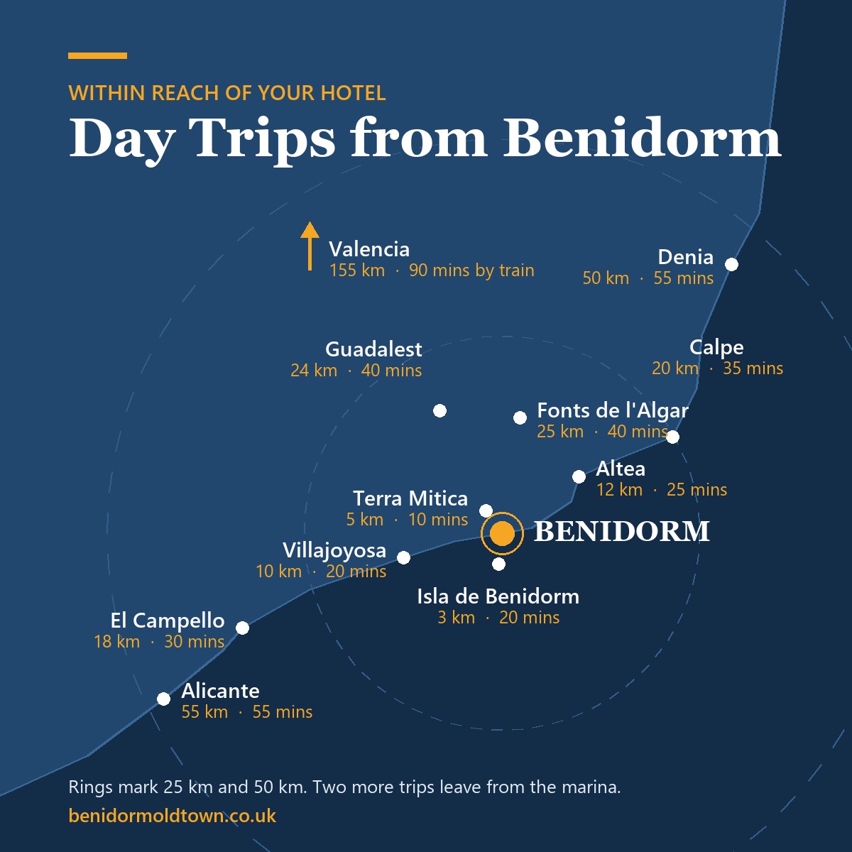 Map of day trips from Benidorm showing Villajoyosa, Altea, Calpe, Guadalest, Fonts de l'Algar, Denia, Alicante and El Campello with distances and journey times